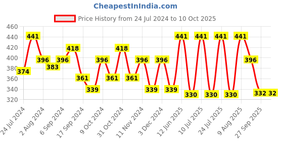 myntra.com AMUL COMFY Pack Of 3 Pure Cotton Trunks AC-PCLTROE-MAR-L-3PC amul comfy Price History Graph from 24 Jul 2024 to 10 Oct 2025