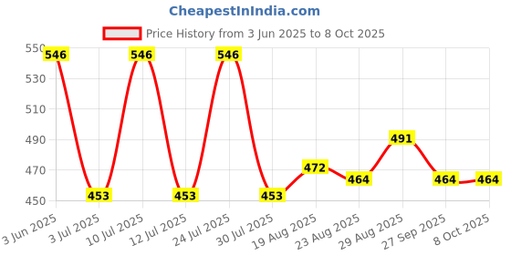 myntra.com AMUL COMFY Pack Of 3 Pure Cotton Trunks AC-PCLTROE-MULTI-S-3PC amul comfy Price History Graph from 3 Jun 2025 to 8 Oct 2025