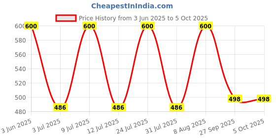 myntra.com AMUL COMFY Pack Of 3 Pure Cotton Trunks AC-PCLTROE-MULTI-XL-3PC amul comfy Price History Graph from 3 Jun 2025 to 5 Oct 2025