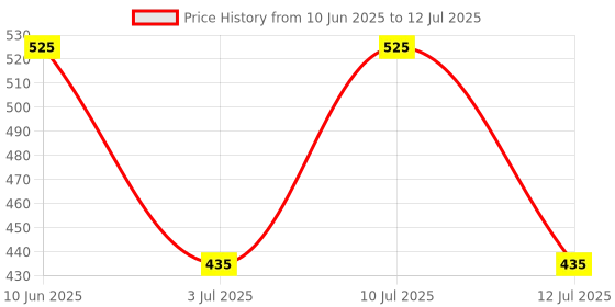 myntra.com AMUL COMFY Pack Of 3 Pure Cotton Trunks AC-PCLTROE-MULTI-XS-3PC amul comfy Price History Graph from 10 Jun 2025 to 12 Jul 2025