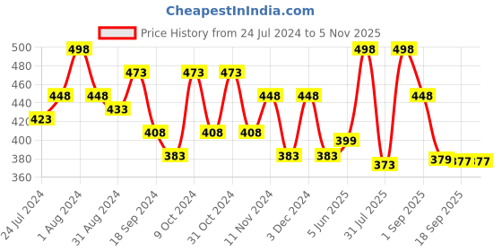 myntra.com AMUL COMFY Pack Of 3 Pure Cotton Trunks AC-PCLTROE-NVY-2XL-3PC amul comfy Price History Graph from 24 Jul 2024 to 5 Nov 2025