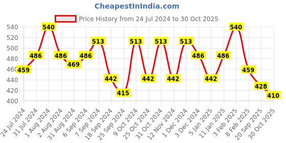 myntra.com AMUL COMFY Pack Of 3 Pure Cotton Trunks AC-PCLTROE-NVY-3XL-3PC amul comfy Price History Graph from 24 Jul 2024 to 30 Oct 2025