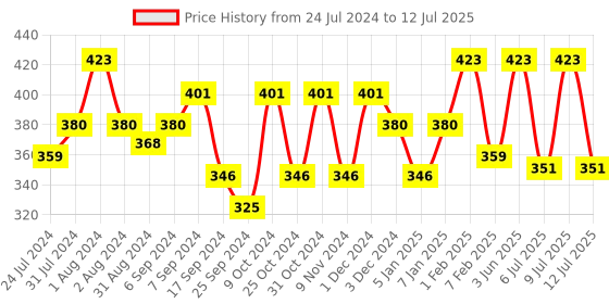 myntra.com AMUL COMFY Pack Of 3 Pure Cotton Trunks AC-PCLTROE-NVY-XS-3PC amul comfy Price History Graph from 24 Jul 2024 to 12 Jul 2025