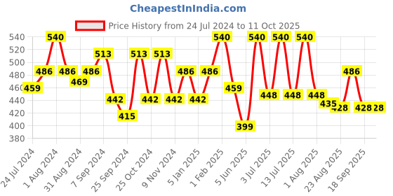 myntra.com AMUL COMFY Pack Of 3 Pure Cotton Trunks AC-PCLTROE-SKY-3XL-3PC amul comfy Price History Graph from 24 Jul 2024 to 10 Oct 2025