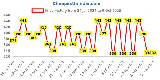 myntra.com AMUL COMFY Pack Of 3 Pure Cotton Trunks AC-PCLTROE-SKY-S-3PC amul comfy Price History Graph from 24 Jul 2024 to 9 Oct 2025