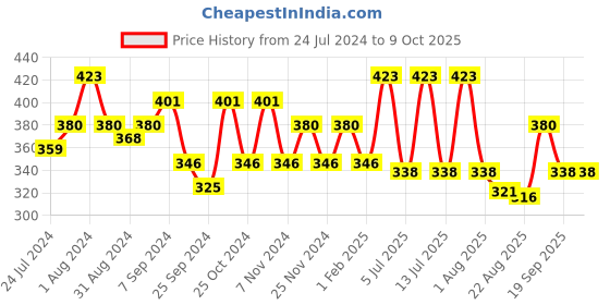 myntra.com AMUL COMFY Pack Of 3 Pure Cotton Trunks AC-PCLTROE-SKY-XS-3PC amul comfy Price History Graph from 24 Jul 2024 to 9 Oct 2025
