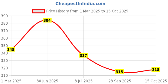 myntra.com AMUL COMFY Pack Of 3 Pure Cotton Undershirt Innerwear Vests AC-CVESTRN-LB-NY-AF-XL-3PC amul comfy Price History Graph from 1 Mar 2025 to 15 Oct 2025