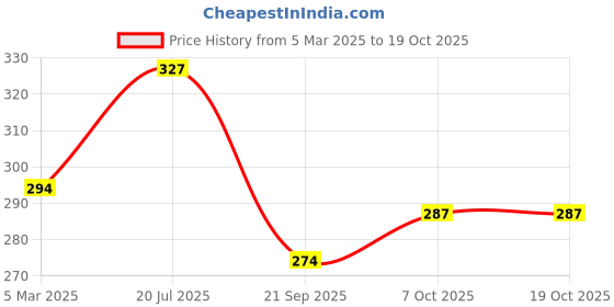 myntra.com AMUL COMFY Pack Of 3 Pure Cotton Undershirt Innerwear Vests AC-CVESTRN-NY-AF-CB-S-3PC amul comfy Price History Graph from 5 Mar 2025 to 17 Oct 2025