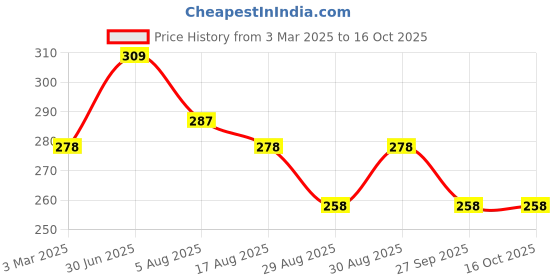 myntra.com AMUL COMFY Pack Of 3 Pure Cotton Undershirt Innerwear Vests AC-CVESTRN-NY-AF-CB-XS-3PC amul comfy Price History Graph from 3 Mar 2025 to 16 Oct 2025