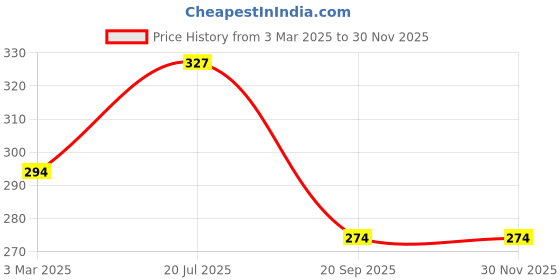 myntra.com AMUL COMFY Pack Of 3 Pure Cotton Undershirt Innerwear Vests AC-CVESTRN-SB-LB-NY-S-3PC amul comfy Price History Graph from 3 Mar 2025 to 28 Nov 2025