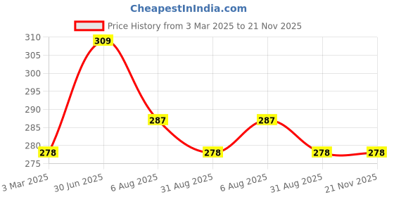 myntra.com AMUL COMFY Pack Of 3 Pure Cotton Undershirt Innerwear Vests AC-CVESTRN-SB-LB-NY-XS-3PC amul comfy Price History Graph from 3 Mar 2025 to 21 Nov 2025