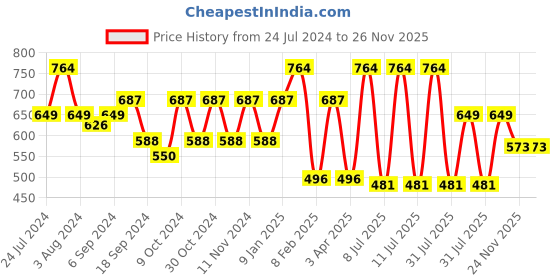 myntra.com AMUL COMFY Pack Of 3 Pure Cotton Undershirt Vest AC-IPKTVESTRN-WHT-3XL-4PC amul comfy Price History Graph from 24 Jul 2024 to 26 Nov 2025