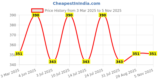 myntra.com AMUL COMFY Pack Of 3 Pure Cotton Undershirt Vests AC-CVESTRNS-CB-NY-LB-XS-3PC amul comfy Price History Graph from 3 Mar 2025 to 4 Nov 2025