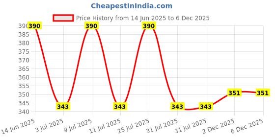 myntra.com AMUL COMFY Pack Of 3 Pure Cotton Undershirt Vests AC-CVESTRNS-LB-AF-SB-XS-3PC amul comfy Price History Graph from 14 Jun 2025 to 6 Dec 2025