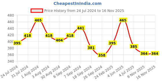 myntra.com AMUL COMFY Pack Of 3 Pure Cotton Undershirt Vests AC-CVESTRNS-LB-M-3PC amul comfy Price History Graph from 24 Jul 2024 to 16 Nov 2025