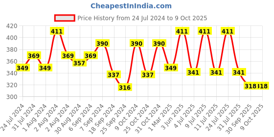 myntra.com AMUL COMFY Pack Of 3 Pure Cotton Undershirt Vests AC-CVESTRNS-LB-XS-3PC amul comfy Price History Graph from 24 Jul 2024 to 8 Oct 2025