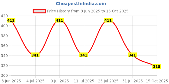 myntra.com AMUL COMFY Pack Of 3 Pure Cotton Undershirt Vests AC-CVESTRNS-NVY-XS-3PC amul comfy Price History Graph from 3 Jun 2025 to 15 Oct 2025
