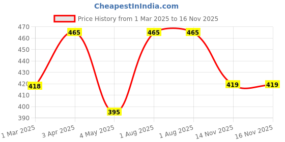 myntra.com AMUL COMFY Pack Of 3 Pure Cotton Undershirt Vests AC-CVESTRNS-NY-LB-AF-L-3PC amul comfy Price History Graph from 1 Mar 2025 to 15 Nov 2025