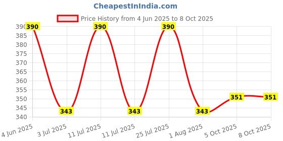 myntra.com AMUL COMFY Pack Of 3 Pure Cotton Undershirt Vests AC-CVESTRNS-SB-CB-NY-XS-3PC amul comfy Price History Graph from 4 Jun 2025 to 8 Oct 2025