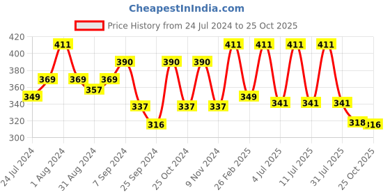myntra.com AMUL COMFY Pack Of 3 Pure Cotton Undershirt Vests- AC-CVESTRNS-SKY-XS-3PC amul comfy Price History Graph from 24 Jul 2024 to 25 Oct 2025