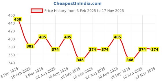 myntra.com AMUL COMFY Pack Of 3 Pure Cotton Undershirt Vests AC-GVEST-MULTI-XS-3PC amul comfy Price History Graph from 3 Feb 2025 to 17 Nov 2025
