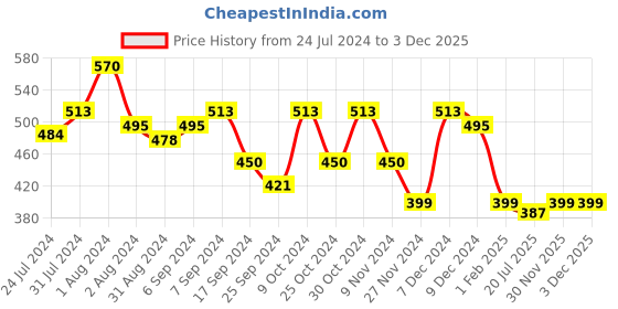 myntra.com AMUL COMFY Pack Of 3 Pure Cotton Undershirt Vests AC-IPKTVESTRNS-WHT-XS-3PC amul comfy Price History Graph from 24 Jul 2024 to 2 Dec 2025