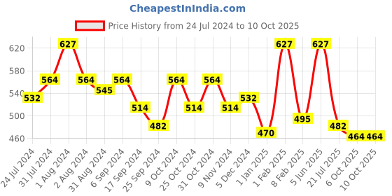 myntra.com AMUL COMFY Pack Of 3 Pure Cotton Undershirt Vests AC-IPLVESTRNS-WHT-2XL-3PC amul comfy Price History Graph from 24 Jul 2024 to 10 Oct 2025