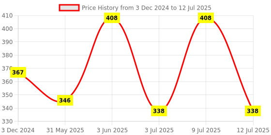 myntra.com AMUL COMFY Pack Of 3 Pure Cotton Undershirt Vests AC-VE-CVESTDFRN-MULTI-XL-3PC amul comfy Price History Graph from 3 Dec 2024 to 12 Jul 2025