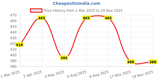 myntra.com AMUL COMFY Pack Of 3 Pure Cotton Undershirt Vests R1SukraRNPlus5P amul comfy Price History Graph from 1 Mar 2025 to 19 Nov 2025