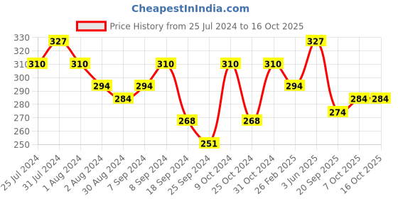 myntra.com AMUL COMFY Pack Of 3 Ultra-Soft Pure Cotton Innerwear Vests amul comfy Price History Graph from 25 Jul 2024 to 15 Oct 2025