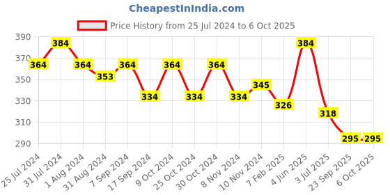 myntra.com AMUL COMFY Pack Of 3 Ultra-Soft Pure Cotton Innerwear Vests amul comfy Price History Graph from 25 Jul 2024 to 6 Oct 2025