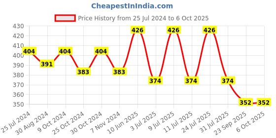 myntra.com AMUL COMFY Pack Of 3 Ultra-Soft Pure Cotton Innerwear Vests amul comfy Price History Graph from 25 Jul 2024 to 5 Oct 2025