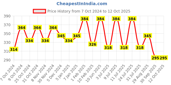 myntra.com AMUL COMFY Pack Of 3 Ultra-Soft Pure Cotton Innerwear Vests amul comfy Price History Graph from 7 Oct 2024 to 11 Oct 2025