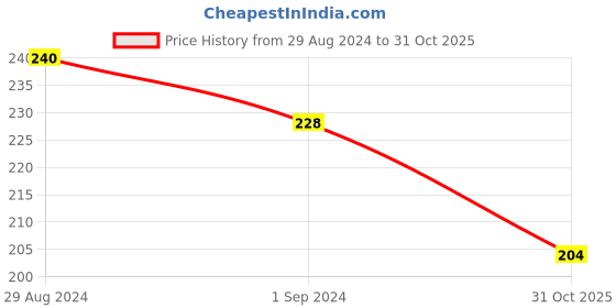 myntra.com AMUL COMFY Pack of 3 Women Mid-Rise Pure Cotton Hipster Briefs amul comfy Price History Graph from 29 Aug 2024 to 31 Oct 2025