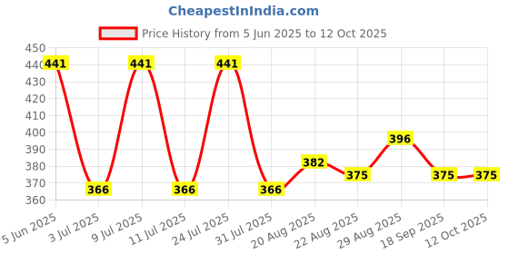 myntra.com AMUL COMFY Pack of 3Pure Cotton Breathablity Trunks AC-LPTROE-CH-RW-OL-S amul comfy Price History Graph from 5 Jun 2025 to 12 Oct 2025