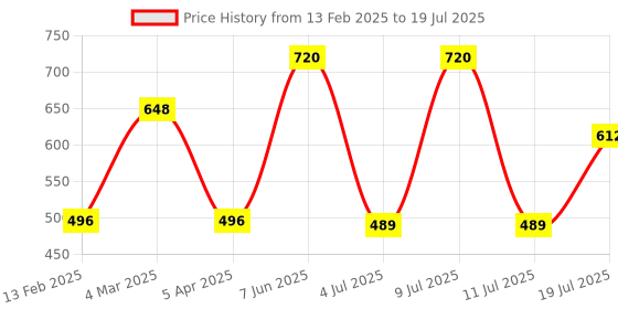 myntra.com AMUL COMFY Pack Of 4 Assorted Cotton Trunk AC-PLCLRTROE-ASST-110-4PC amul comfy Price History Graph from 13 Feb 2025 to 11 Jul 2025