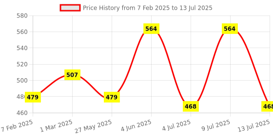 myntra.com AMUL COMFY Pack Of 4 Assorted Cotton Trunk AC-PLCLRTROE-ASST-75-4PC amul comfy Price History Graph from 7 Feb 2025 to 13 Jul 2025