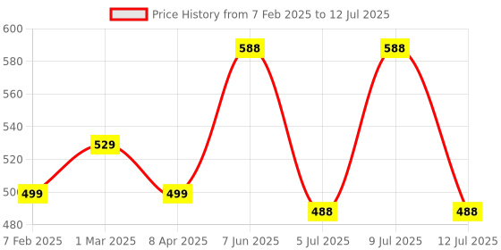 myntra.com AMUL COMFY Pack Of 4 Assorted Cotton Trunk AC-PLCLRTROE-ASST-90-4PC amul comfy Price History Graph from 7 Feb 2025 to 12 Jul 2025
