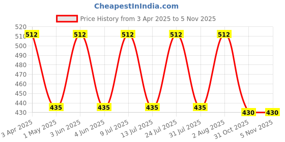 myntra.com AMUL COMFY Pack Of 4 Assorted Long Trunks AC-FCTRIE-ASST-XS-4PC amul comfy Price History Graph from 3 Apr 2025 to 3 Nov 2025