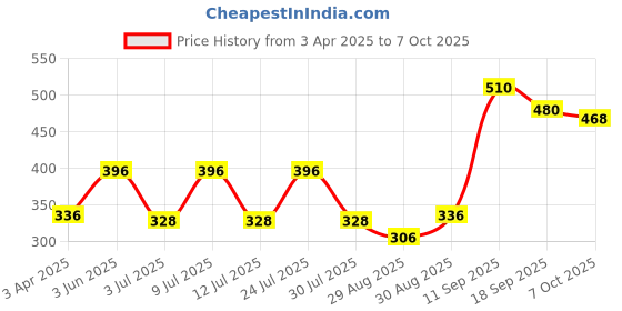 myntra.com AMUL COMFY Pack Of 4 Assorted Pure Cotton Innerwear VestsAC-GVEST-ASST-XS-4PC amul comfy Price History Graph from 3 Apr 2025 to 7 Oct 2025