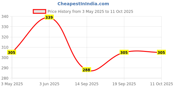 myntra.com AMUL COMFY Pack Of 4 Assorted Pure Cotton Mid-Rise Basic Briefs AC-CBRIOE-ASST-S-4PC amul comfy Price History Graph from 3 May 2025 to 10 Oct 2025