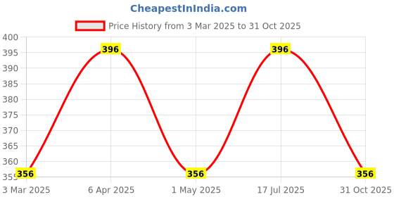 myntra.com Amul Comfy Pack Of 4 Basic Briefs AC-CBRIIE-NY-BK-SG-AF-3XL-4PC amul comfy Price History Graph from 3 Mar 2025 to 31 Oct 2025