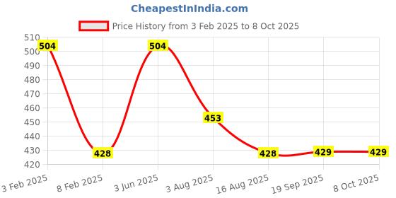 myntra.com AMUL COMFY Pack Of 4 Basic Briefs AC-CBRIOE-MULTI-XL-4PC amul comfy Price History Graph from 3 Feb 2025 to 8 Oct 2025