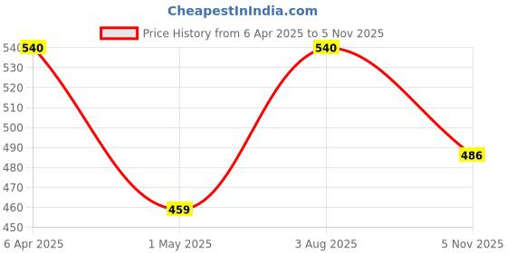 myntra.com Amul Comfy Pack Of 4 Breathability Trunks AC-FCTRIE-CB-OG-LB-BK-S-4PC amul comfy Price History Graph from 6 Apr 2025 to 5 Nov 2025