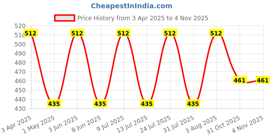 myntra.com Amul Comfy Pack Of 4 Breathability Trunks AC-FCTRIE-LB-BLK-NVY-AF-XS-4PC amul comfy Price History Graph from 3 Apr 2025 to 2 Nov 2025