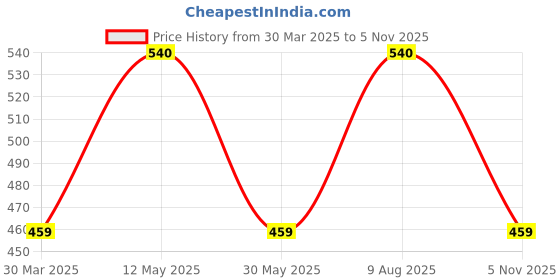 myntra.com Amul Comfy Pack Of 4 Breathability Trunks AC-FCTRIE-NVY-AF-MA-SB-S-4PC amul comfy Price History Graph from 30 Mar 2025 to 5 Nov 2025