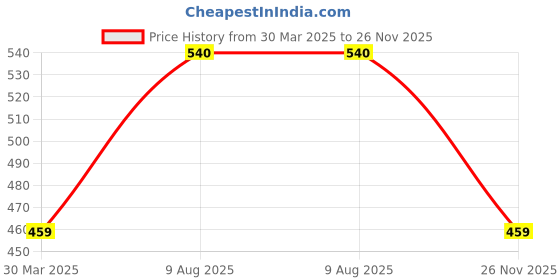 myntra.com Amul Comfy Pack Of 4 Breathability Trunks AC-FCTRIE-OG-LB-BLK-NVY-S-4PC amul comfy Price History Graph from 30 Mar 2025 to 26 Nov 2025