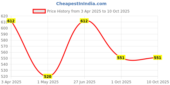 myntra.com Amul Comfy Pack Of 4 Breathability TrunksAC-FCTRIE-CB-OG-LB-BK-XL-4PC amul comfy Price History Graph from 3 Apr 2025 to 10 Oct 2025