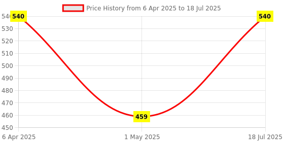 myntra.com AMUL COMFY Pack Of 4 Cotton Assorted Long Trunks AC-FCTRIE-ASST-S-4PC amul comfy Price History Graph from 6 Apr 2025 to 18 Jul 2025