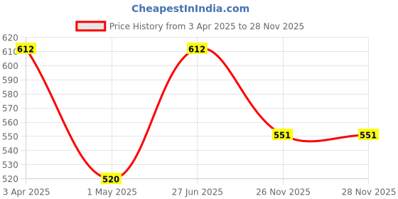 myntra.com AMUL COMFY Pack Of 4 Cotton Assorted Long Trunks AC-FCTRIE-ASST-XL-4PC amul comfy Price History Graph from 3 Apr 2025 to 27 Nov 2025